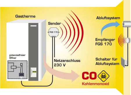 Schabus FGS 170-E radio-ontvanger voor afzuigbesturing