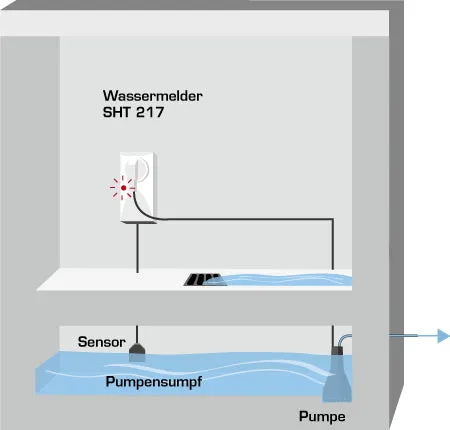 Schabus SHT 218 pompbesturing met vorksensor zonder alarm
