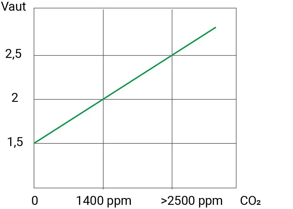 Schabus GX-CO2-25 CO₂-sensor voor binnenlucht met alarm