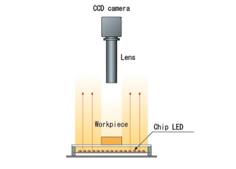 IoLite-vision MDBC-CB150 diffuse LED-verlichting