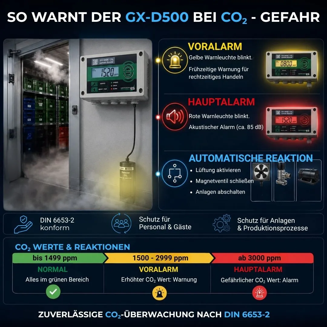 Schabus GX-D500 CO2-melder tapinstallatie procentbereik