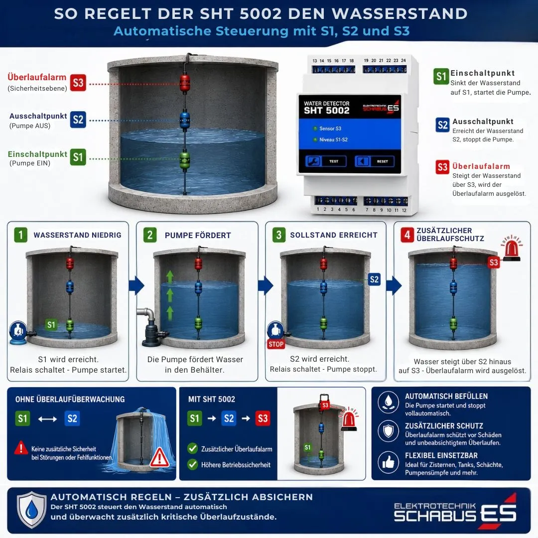 Schabus SHT 5002 watermelder met 2-punts niveauregeling