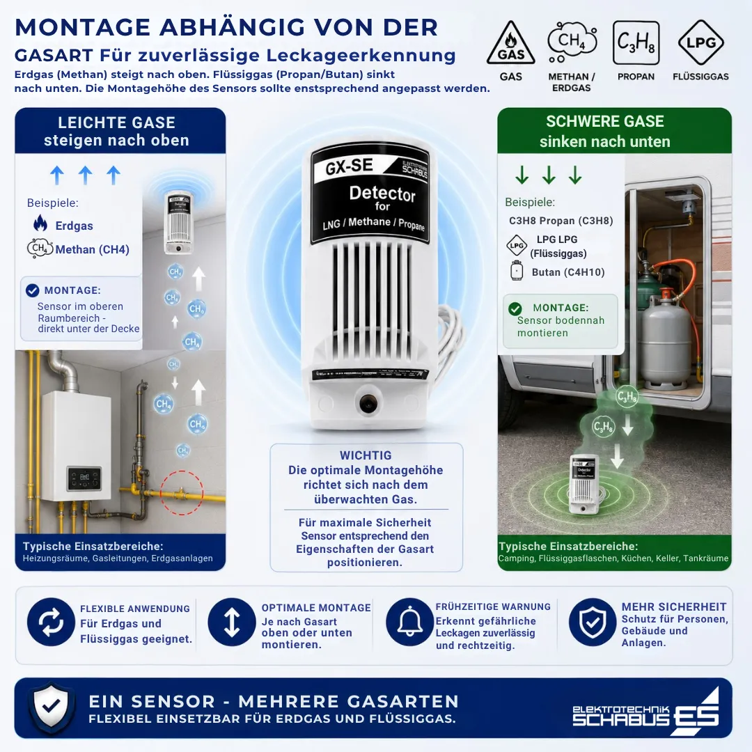 Schabus GX-SE gassensor voor aardgas en stadsgas