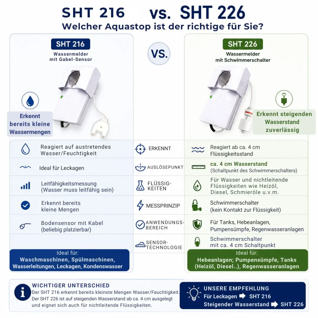 Schabus SHT 226 Aquastop watermelder met vlotterschakelaar