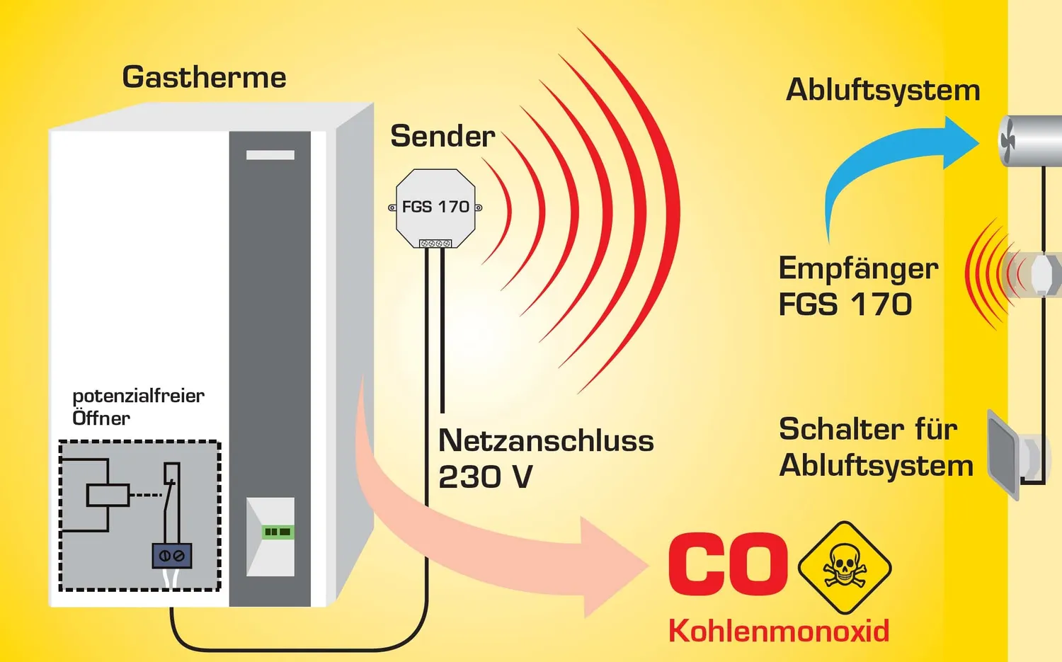 Schabus FGS 170 gasthermebesturing voor afzuiging draadloos